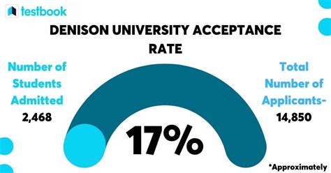 Understanding the Denison Acceptance Rate