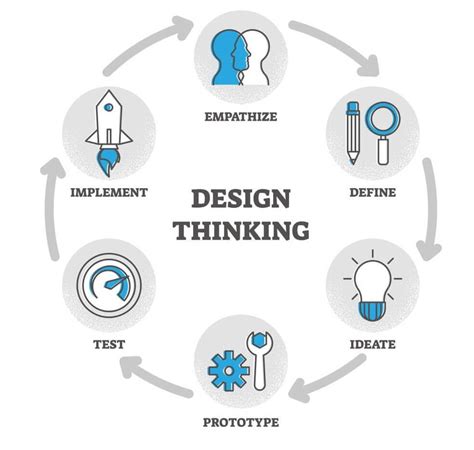 Understanding the Design Thinking Process