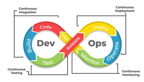 Understanding the DevOps Group