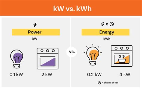 Understanding the Difference: Watts vs. kWh