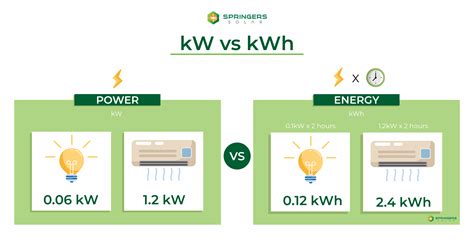 Understanding the Difference Between BTUs and kWs