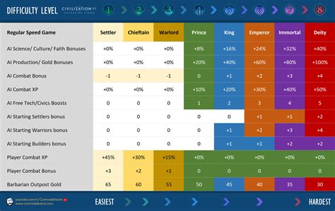 Understanding the Difficulty Levels