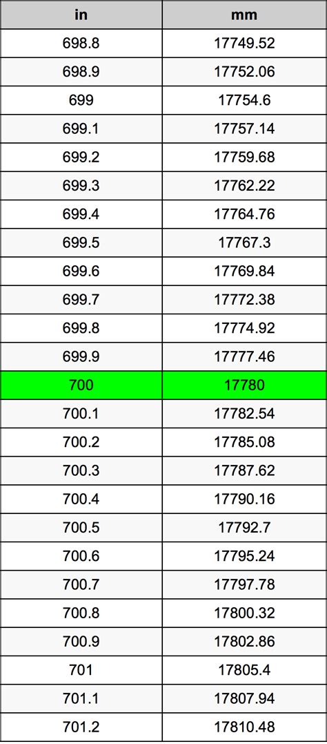 Understanding the Dimensions: Converting 700mm to Inches