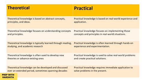 Understanding the Distinctions: Theoretical vs. Practical Focus