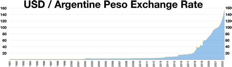 Understanding the Dolar a Pesos Argentina Exchange Rate