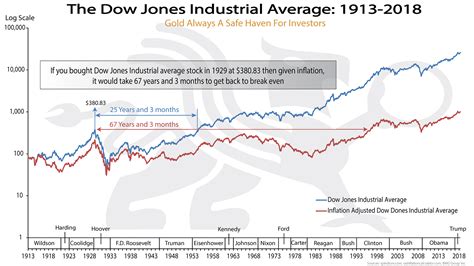 Understanding the Dow Jones Industrial Average