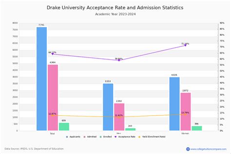 Understanding the Drake Acceptance Rate
