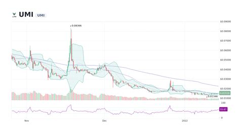 Understanding the Drivers of UMi Prices