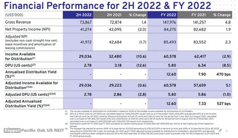 Understanding the Dynamics of Keppel Pacific Oak US REIT Price