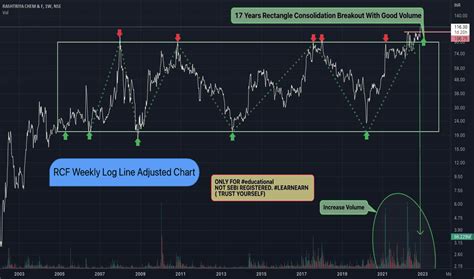 Understanding the Dynamics of RCF Share Price