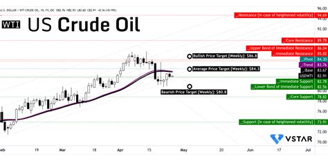 Understanding the Dynamics of WTI Oil Price