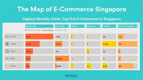 Understanding the E-commerce Landscape in Singapore