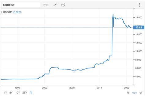 Understanding the EGP to USD Exchange Rate