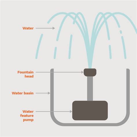 Understanding the Elements of a Fountain Rim