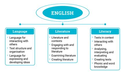 Understanding the English Curriculum