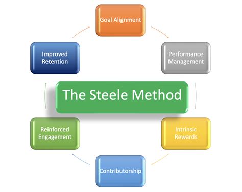 Understanding the Essence of Blacc Steele's Methodology