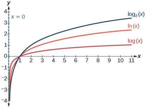 Understanding the Essence of Log2