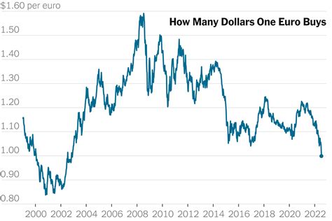 Understanding the Euro-Dollar Conversion