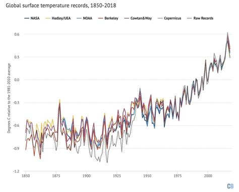 Understanding the Evolving Weather Patterns in Cambridge