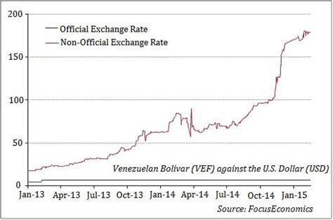 Understanding the Exchange Rate between Bolívar and Sol