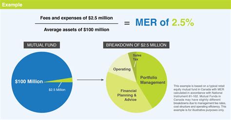 Understanding the Expense Ratio