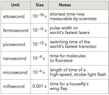 Understanding the Femtosecond to Picosecond Timescale: A Comprehensive Guide