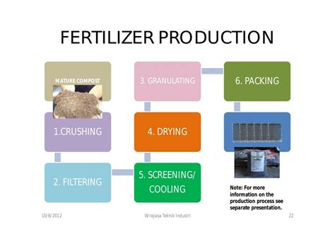 Understanding the Fertilizer Production Process