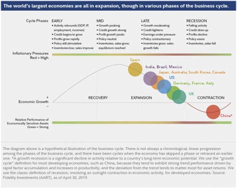 Understanding the Fidelity Business Cycle