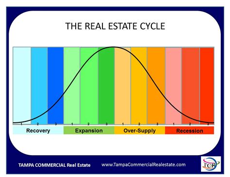 Understanding the Fluctuations of Commercial Real Estate Values