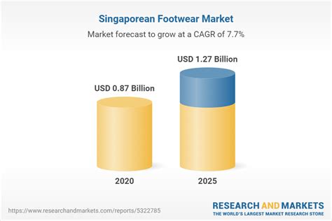 Understanding the Footwear Market in Singapore