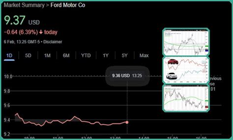 Understanding the Ford Stock Performance