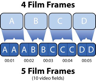 Understanding the Frame Drop Frenzy