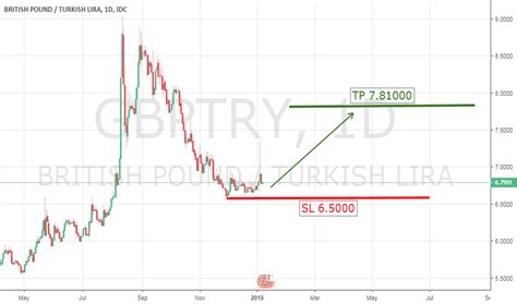 Understanding the GBP/TRY Exchange Rate