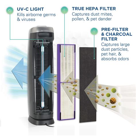 Understanding the Germ Guardian Filter