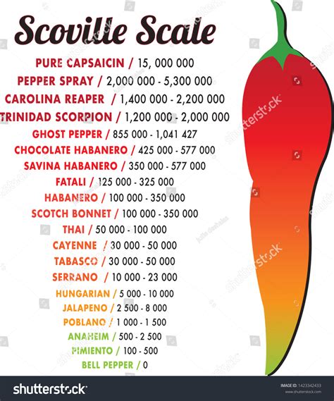 Understanding the Ghost Pepper: Scoville Scale, Effects, and Culinary Uses