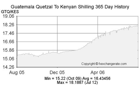 Understanding the Guatemalan Quetzal Exchange Rate