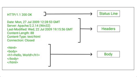 Understanding the HTTP Response Structure