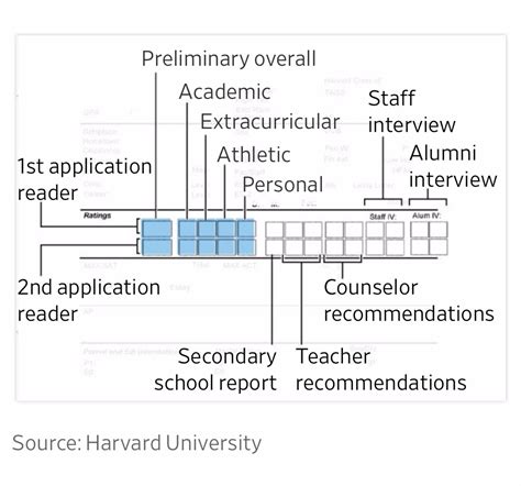 Understanding the Harvard Admissions Process