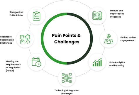 Understanding the Healthcare Landscape: Challenges and Pain Points