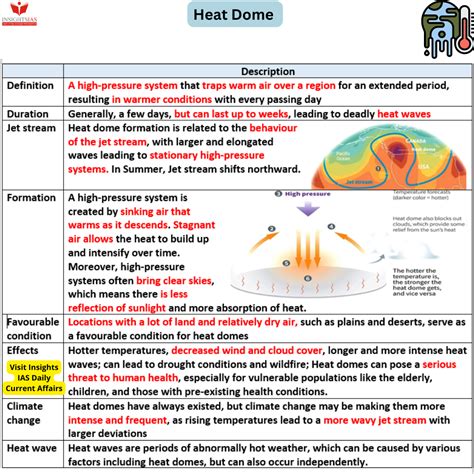 Understanding the Heat