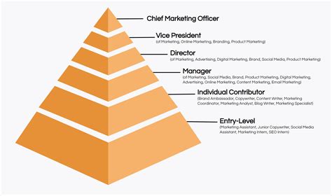 Understanding the Hierarchy of Positions