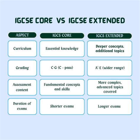 Understanding the IGCSE Curriculum