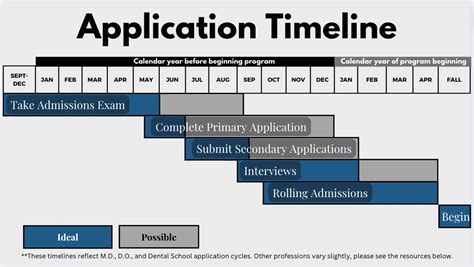 Understanding the ITE Application Timeline