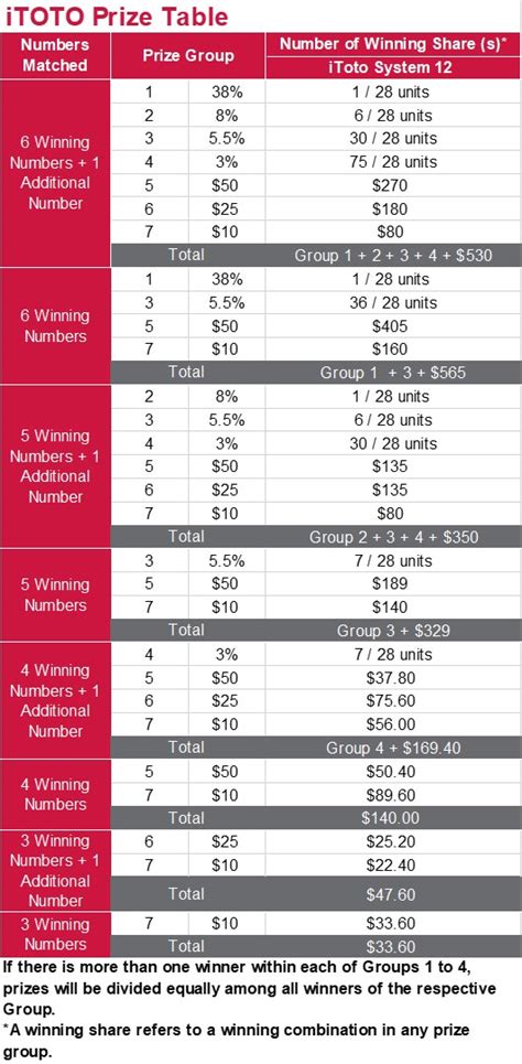 Understanding the ITOTO Prize Structure for 3 Numbers