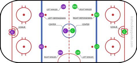 Understanding the Ice Hockey D Board