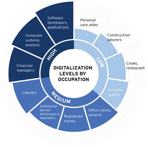 Understanding the Impact of Digitalization on the Modern Workplace