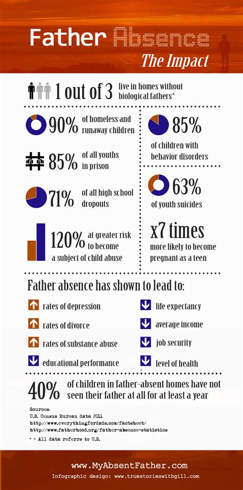 Understanding the Impact of Fatherlessness on Children