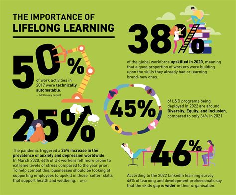 Understanding the Importance of Lifelong Learning