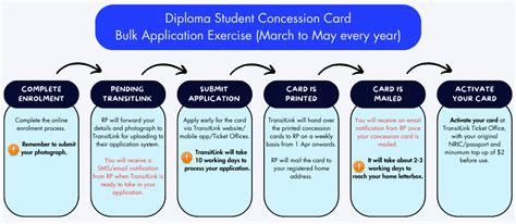 Understanding the Importance of Your Student Concession Card