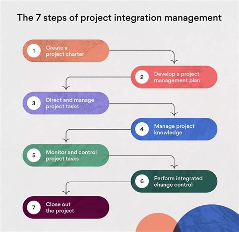 Understanding the Integration